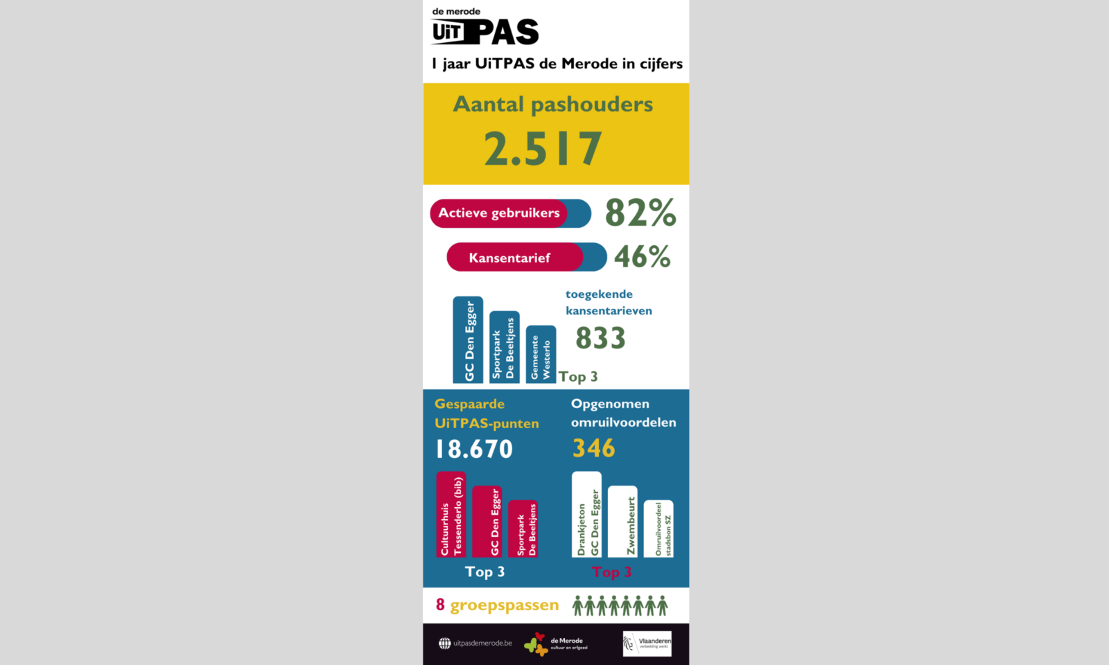 1 jaar UiTPAS de Merode: Infografiek